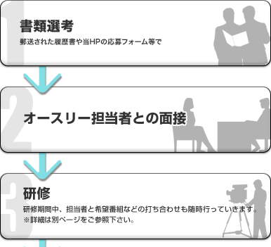 採用までの過程